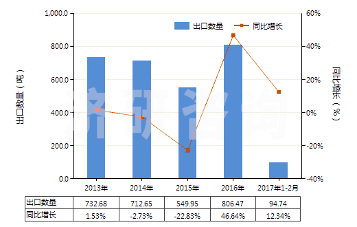 2013-2017年2月中國(guó)已配劑量頭孢噻肟制劑(包括制成零售包裝)(HS30042011)出口量及增速統(tǒng)計(jì) 2013-2017年2月中國(guó)已配劑量頭孢噻肟制劑(包括制成零售包裝)(HS30042011)出口量及增速統(tǒng)計(jì)